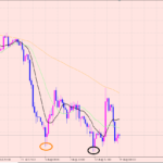 ユーロ円　短期分析！