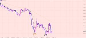 ユーロ円　短期分析！