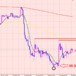ドル円　注目のライン！