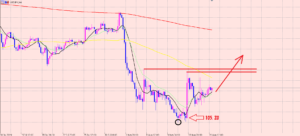 ドル円　注目のライン！