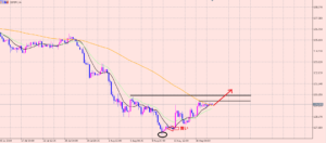ポンド円　短期分析♪
