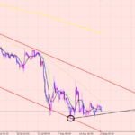 ユーロ円　４短期分析♪