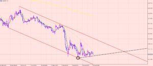 ユーロ円　４短期分析♪