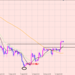 ポンド円　予想通りの動き♪