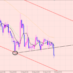 ユーロ円　予想通りの動き！
