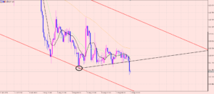 ユーロ円　予想通りの動き！