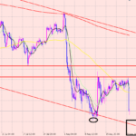 ドル円　４時間足の相場分析！