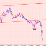 ユーロ円　トレンドラインがきっかけ♪