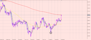 ドル円　含み益２００pips！
