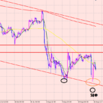 ドル円　前回の分析通り♪
