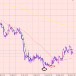 ポンドドル　ポンドの相場分析♪
