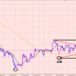 ポンド円　現在の注目ポイントはココ！