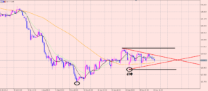 ポンド円　現在の注目ポイントはココ！