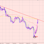 ユーロドル　利益拡大中＋１５０pips♪