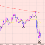 ドル円　今後のトレード！