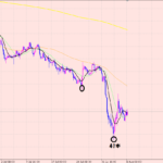 ユーロ円 買いエントリー4時間足分析！