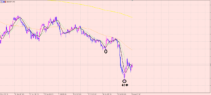 ユーロ円 買いエントリー4時間足分析！