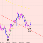 ユーロ円　テクニカル分析が全て♪