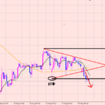 ポンド円　ラインの移動♪