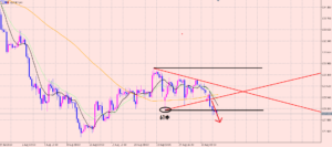 ポンド円　ラインの移動♪