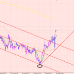 ユーロ円　日足のトレンド転換！