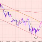 ドル円　日足の分析♪順張りトレード♪