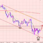 ドル円　日足の相場分析！
