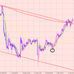 ドル円　トレードする準備♪