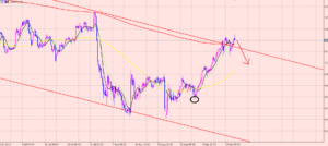 ドル円　トレードする準備♪
