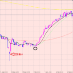 豪ドル円　４H足相場分析♪