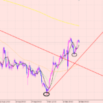 ユーロ円　トレンドラインに注目♪