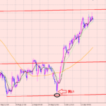 ポンド円　４H足相場分析！