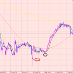 豪ドル　買い増し狙い♪