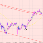 ドル円　押し目に注意♪