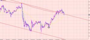 ドル円　押し目に注意♪