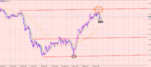 ポンド円　チャネルラインのドンピシャ♪