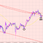 ドル円　チャネルと移動平均線♪