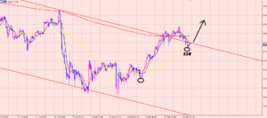 ドル円　チャネルと移動平均線♪