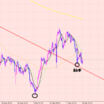 ユーロ円　ここからのトレード♪
