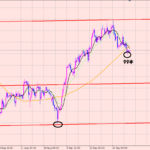 ポンド円　下落スピード上昇スピード！