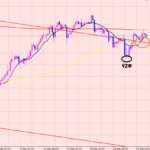 ドル円　小さいレンジ相場♪