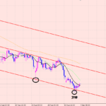 ユーロ円　トレンド転換ライン♪