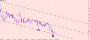 ユーロ円　トレンド転換ライン♪