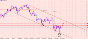ドル円　日足の相場分析！