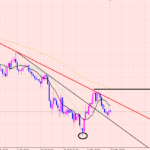 ユーロ円　日足チャートの分析♪