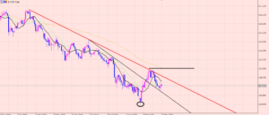 ユーロ円　日足チャートの分析♪