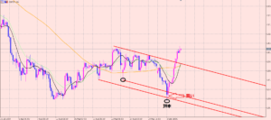 ポンド円　買いエントリー！＋３００pips