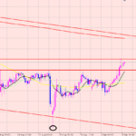 ドル円　レジサポラインのブレイク♪