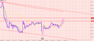 ドル円　レジサポラインのブレイク♪
