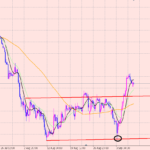ポンド円　利益は７８万円♪